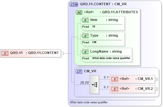 XSD Diagram of QRD.11 in schema fields_xsd (Health Level Seven (HL7))