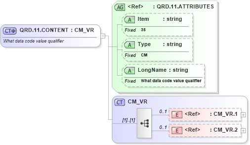 XSD Diagram of QRD.11.CONTENT in schema fields_xsd (Health Level Seven (HL7))