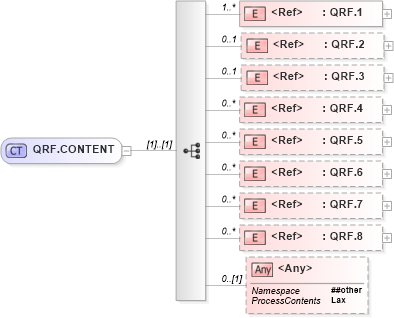 XSD Diagram of QRF.CONTENT in schema segments_xsd (Health Level Seven (HL7))