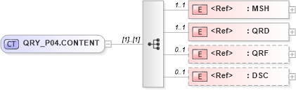 XSD Diagram of QRY_P04.CONTENT in schema qry_p04_xsd (Health Level Seven (HL7))