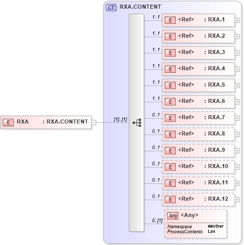 XSD Diagram of RXA in schema segments_xsd (Health Level Seven (HL7))