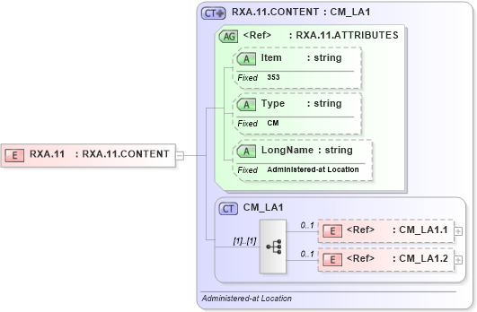 XSD Diagram of RXA.11 in schema fields_xsd (Health Level Seven (HL7))