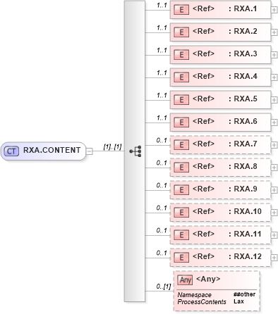 XSD Diagram of RXA.CONTENT in schema segments_xsd (Health Level Seven (HL7))