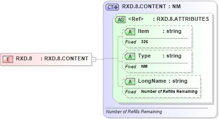 XSD Diagram of RXD.8 in schema fields_xsd (Health Level Seven (HL7))