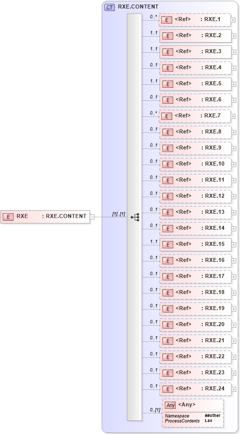 XSD Diagram of RXE in schema segments_xsd (Health Level Seven (HL7))