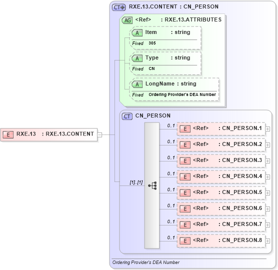 XSD Diagram of RXE.13 in schema fields_xsd (Health Level Seven (HL7))