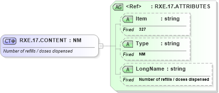 XSD Diagram of RXE.17.CONTENT in schema fields_xsd (Health Level Seven (HL7))