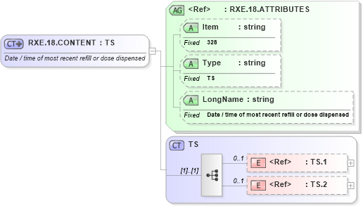 XSD Diagram of RXE.18.CONTENT in schema fields_xsd (Health Level Seven (HL7))