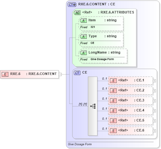 XSD Diagram of RXE.6 in schema fields_xsd (Health Level Seven (HL7))