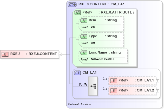 XSD Diagram of RXE.8 in schema fields_xsd (Health Level Seven (HL7))