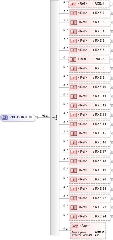 XSD Diagram of RXE.CONTENT in schema segments_xsd (Health Level Seven (HL7))