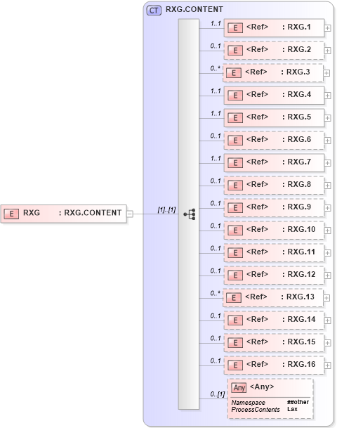 XSD Diagram of RXG in schema segments_xsd (Health Level Seven (HL7))