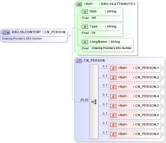 XSD Diagram of RXO.14.CONTENT in schema fields_xsd (Health Level Seven (HL7))