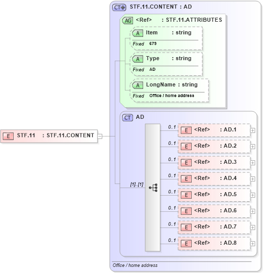 XSD Diagram of STF.11 in schema fields_xsd (Health Level Seven (HL7))
