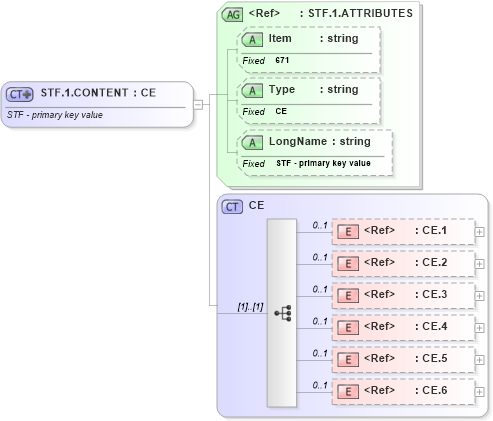 XSD Diagram of STF.1.CONTENT in schema fields_xsd (Health Level Seven (HL7))