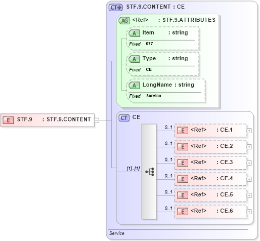 XSD Diagram of STF.9 in schema fields_xsd (Health Level Seven (HL7))