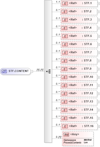 XSD Diagram of STF.CONTENT in schema segments_xsd (Health Level Seven (HL7))