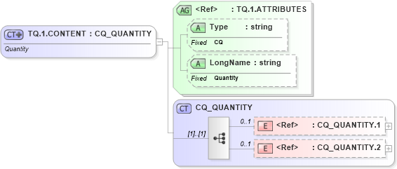 XSD Diagram of TQ.1.CONTENT in schema datatypes_xsd (Health Level Seven (HL7))