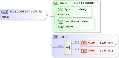 XSD Diagram of TQ.2.CONTENT in schema datatypes_xsd (Health Level Seven (HL7))