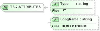 XSD Diagram of TS.2.ATTRIBUTES in schema datatypes_xsd (Health Level Seven (HL7))