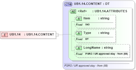 XSD Diagram of UB1.14 in schema fields_xsd (Health Level Seven (HL7))