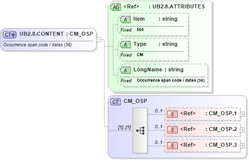 XSD Diagram of UB2.8.CONTENT in schema fields_xsd (Health Level Seven (HL7))