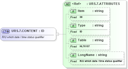 XSD Diagram of URS.7.CONTENT in schema fields_xsd (Health Level Seven (HL7))
