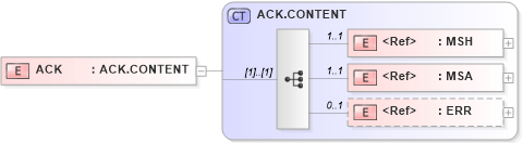 XSD Diagram of ACK in schema ack_xsd (Health Level Seven (HL7))