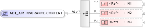 XSD Diagram of ADT_A01.INSURANCE.CONTENT in schema adt_a01_xsd (Health Level Seven (HL7))