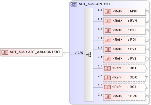 XSD Diagram of ADT_A38 in schema adt_a38_xsd (Health Level Seven (HL7))