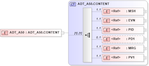 XSD Diagram of ADT_A50 in schema adt_a50_xsd (Health Level Seven (HL7))