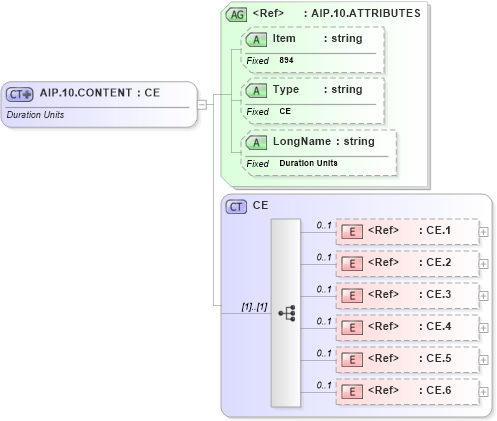 XSD Diagram of AIP.10.CONTENT in schema fields_xsd (Health Level Seven (HL7))