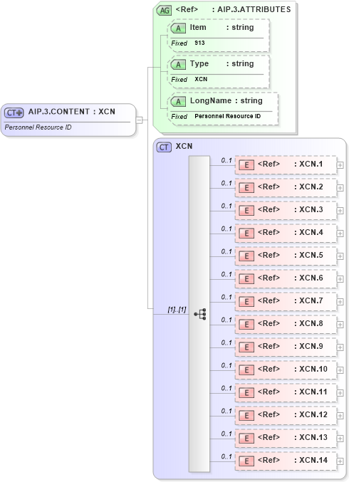 XSD Diagram of AIP.3.CONTENT in schema fields_xsd (Health Level Seven (HL7))