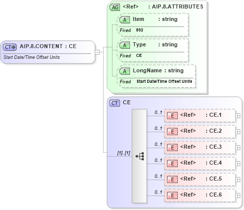 XSD Diagram of AIP.8.CONTENT in schema fields_xsd (Health Level Seven (HL7))