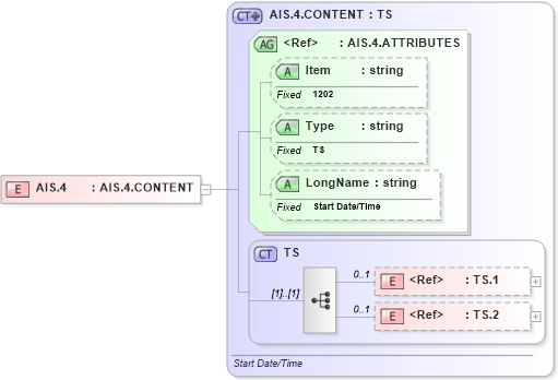 XSD Diagram of AIS.4 in schema fields_xsd (Health Level Seven (HL7))