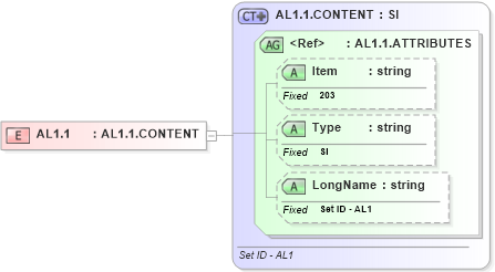 XSD Diagram of AL1.1 in schema fields_xsd (Health Level Seven (HL7))