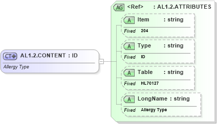 XSD Diagram of AL1.2.CONTENT in schema fields_xsd (Health Level Seven (HL7))