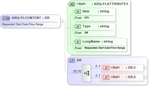 XSD Diagram of ARQ.11.CONTENT in schema fields_xsd (Health Level Seven (HL7))