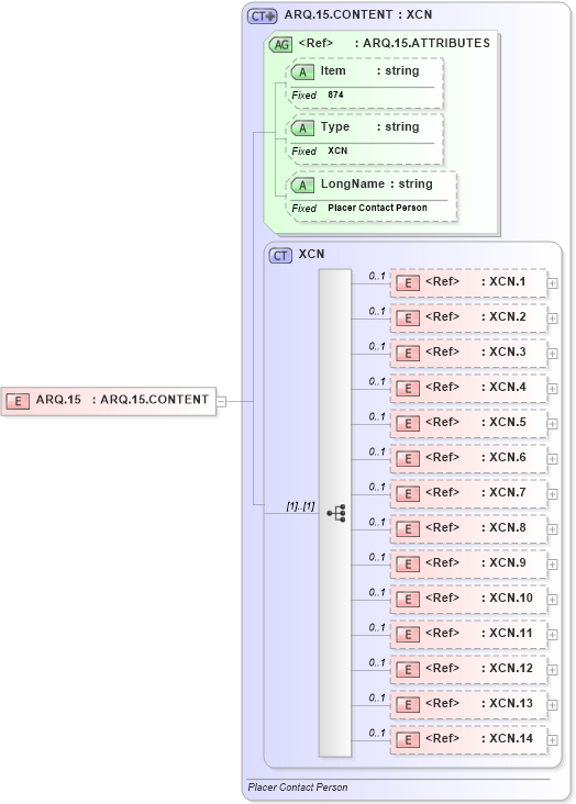 XSD Diagram of ARQ.15 in schema fields_xsd (Health Level Seven (HL7))