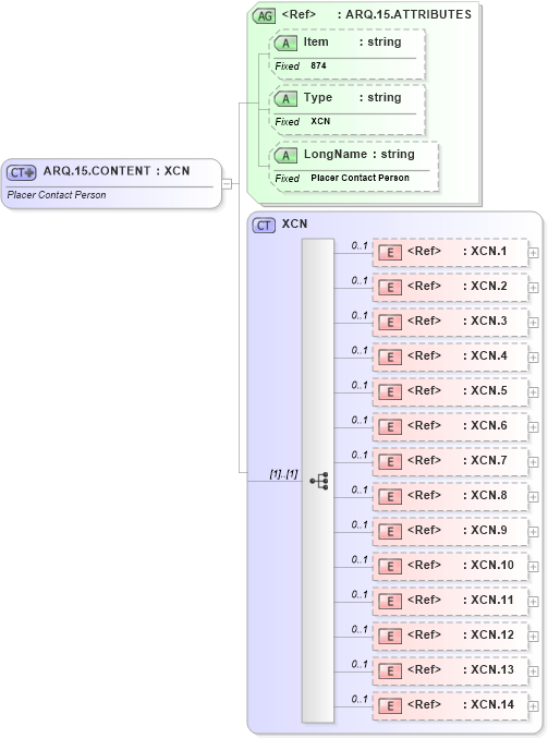 XSD Diagram of ARQ.15.CONTENT in schema fields_xsd (Health Level Seven (HL7))