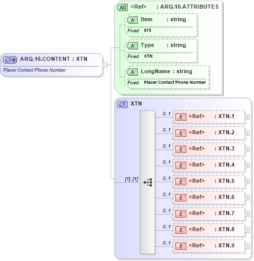 XSD Diagram of ARQ.16.CONTENT in schema fields_xsd (Health Level Seven (HL7))