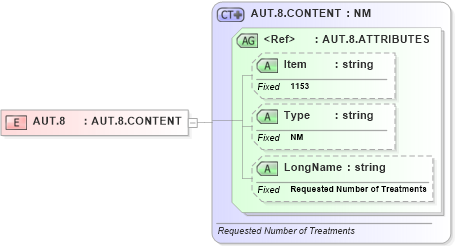 XSD Diagram of AUT.8 in schema fields_xsd (Health Level Seven (HL7))