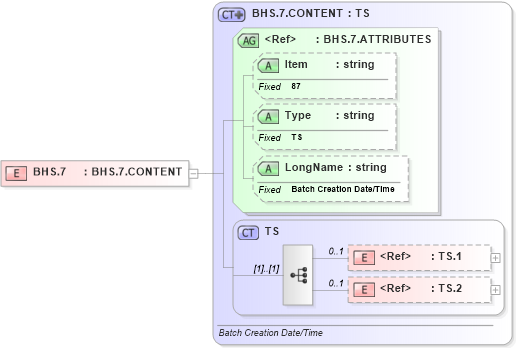 XSD Diagram of BHS.7 in schema fields_xsd (Health Level Seven (HL7))