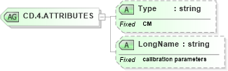XSD Diagram of CD.4.ATTRIBUTES in schema datatypes_xsd (Health Level Seven (HL7))
