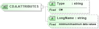 XSD Diagram of CD.6.ATTRIBUTES in schema datatypes_xsd (Health Level Seven (HL7))