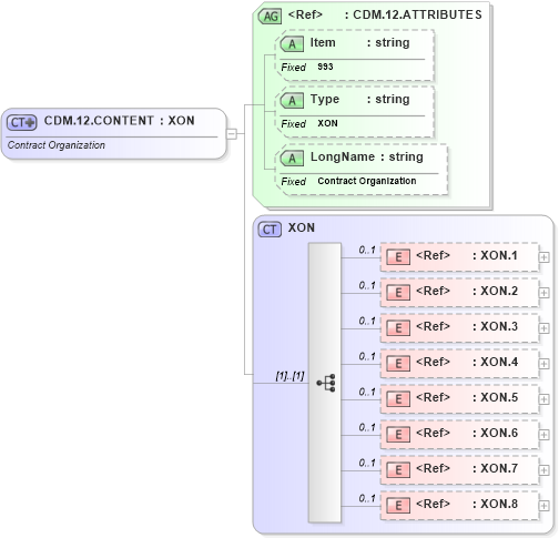 XSD Diagram of CDM.12.CONTENT in schema fields_xsd (Health Level Seven (HL7))