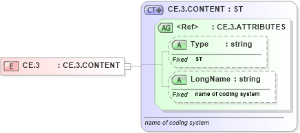 XSD Diagram of CE.3 in schema datatypes_xsd (Health Level Seven (HL7))