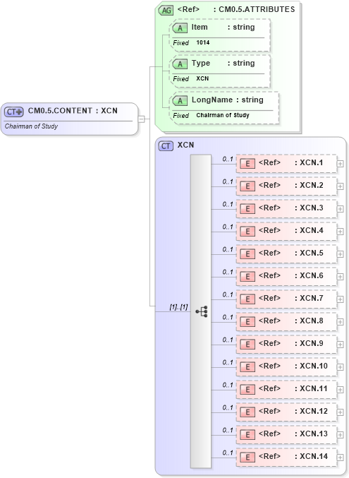 XSD Diagram of CM0.5.CONTENT in schema fields_xsd (Health Level Seven (HL7))