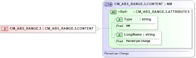 XSD Diagram of CM_ABS_RANGE.3 in schema datatypes_xsd (Health Level Seven (HL7))