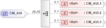 XSD Diagram of CM_AUI in schema datatypes_xsd (Health Level Seven (HL7))